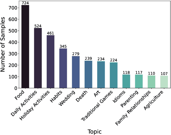 Figure 3 for Commonsense Reasoning in Arab Culture