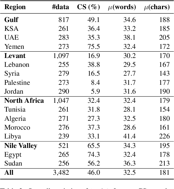 Figure 4 for Commonsense Reasoning in Arab Culture