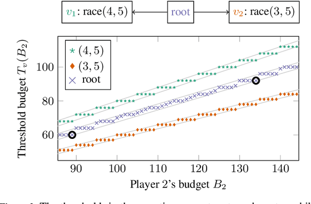 Figure 2 for Reachability Poorman Discrete-Bidding Games