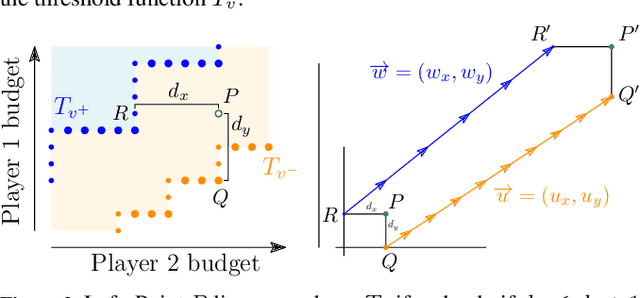 Figure 3 for Reachability Poorman Discrete-Bidding Games