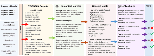 Figure 1 for Quantifying Interpretability in CLIP Models with Concept Consistency