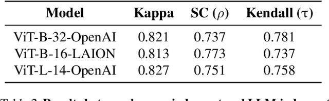 Figure 3 for Quantifying Interpretability in CLIP Models with Concept Consistency