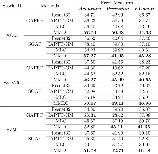 Figure 4 for Meta contrastive label correction for financial time series