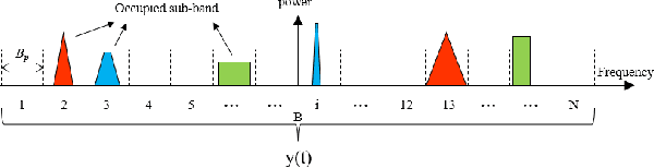 Figure 1 for Deep Learning-Based Wideband Spectrum Sensing with Dual-Representation Inputs and Subband Shuffling Augmentation