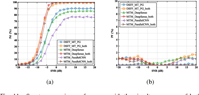 Figure 3 for Deep Learning-Based Wideband Spectrum Sensing with Dual-Representation Inputs and Subband Shuffling Augmentation