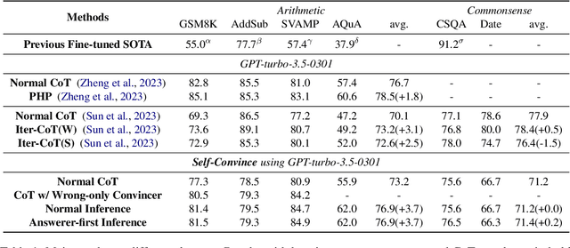 Figure 2 for Self-Convinced Prompting: Few-Shot Question Answering with Repeated Introspection