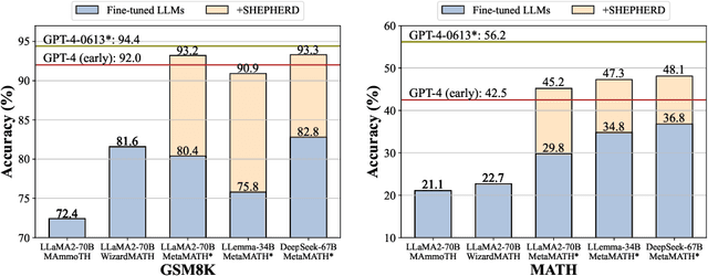 Figure 1 for Math-Shepherd: Verify and Reinforce LLMs Step-by-step without Human Annotations