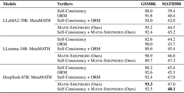 Figure 2 for Math-Shepherd: Verify and Reinforce LLMs Step-by-step without Human Annotations