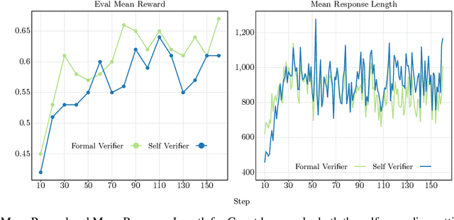 Figure 3 for Self Rewarding Self Improving