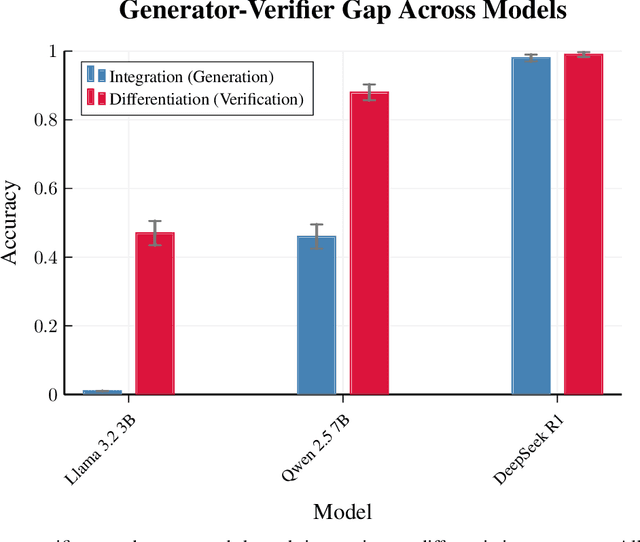 Figure 4 for Self Rewarding Self Improving