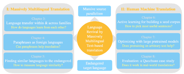 Figure 3 for Massively Multilingual Text Translation For Low-Resource Languages