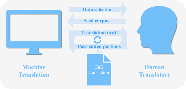 Figure 4 for Massively Multilingual Text Translation For Low-Resource Languages