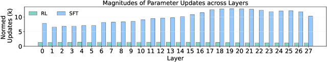 Figure 4 for Mitigating Forgetting Between Supervised and Reinforcement Learning Yields Stronger Reasoners