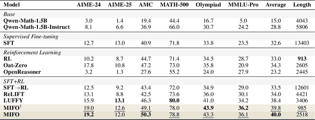 Figure 2 for Mitigating Forgetting Between Supervised and Reinforcement Learning Yields Stronger Reasoners