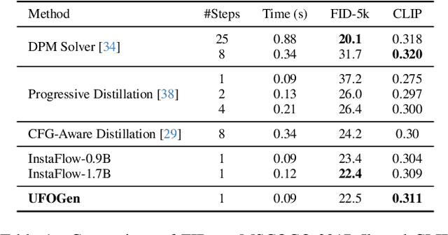 Figure 2 for UFOGen: You Forward Once Large Scale Text-to-Image Generation via Diffusion GANs