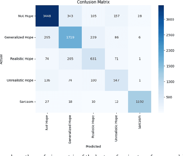 Figure 2 for Optimism, Expectation, or Sarcasm? Multi-Class Hope Speech Detection in Spanish and English