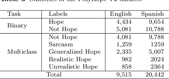 Figure 4 for Optimism, Expectation, or Sarcasm? Multi-Class Hope Speech Detection in Spanish and English