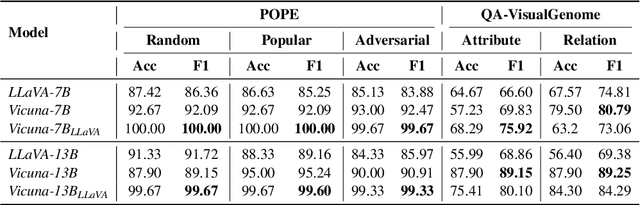 Figure 2 for A Comprehensive Analysis for Visual Object Hallucination in Large Vision-Language Models