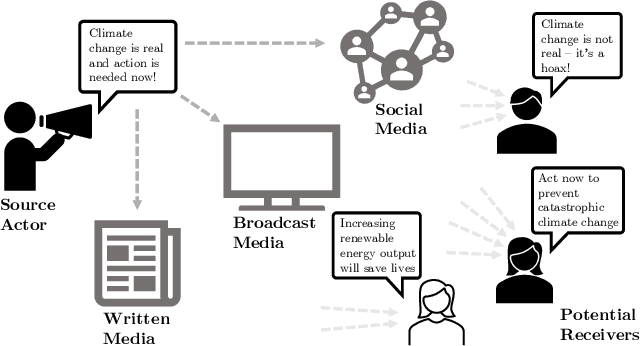 Figure 1 for Using Semantic Similarity and Text Embedding to Measure the Social Media Echo of Strategic Communications