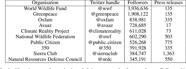 Figure 2 for Using Semantic Similarity and Text Embedding to Measure the Social Media Echo of Strategic Communications