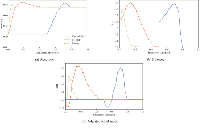 Figure 3 for Using Semantic Similarity and Text Embedding to Measure the Social Media Echo of Strategic Communications