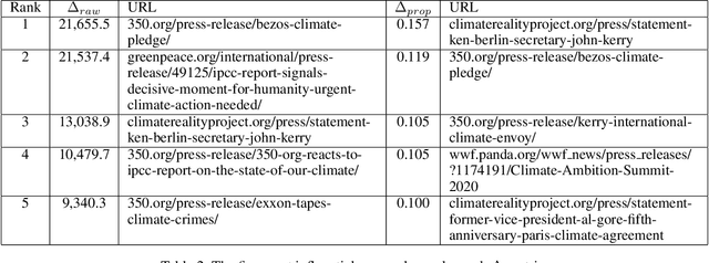 Figure 4 for Using Semantic Similarity and Text Embedding to Measure the Social Media Echo of Strategic Communications