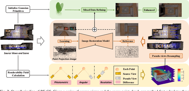 Figure 2 for Rendering Anywhere You See: Renderability Field-guided Gaussian Splatting