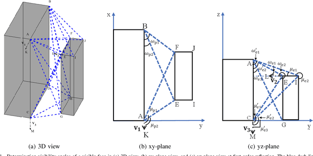 Figure 1 for An Efficient Pre-Processing Method for 6G Dynamic Ray-Tracing Channel Modeling