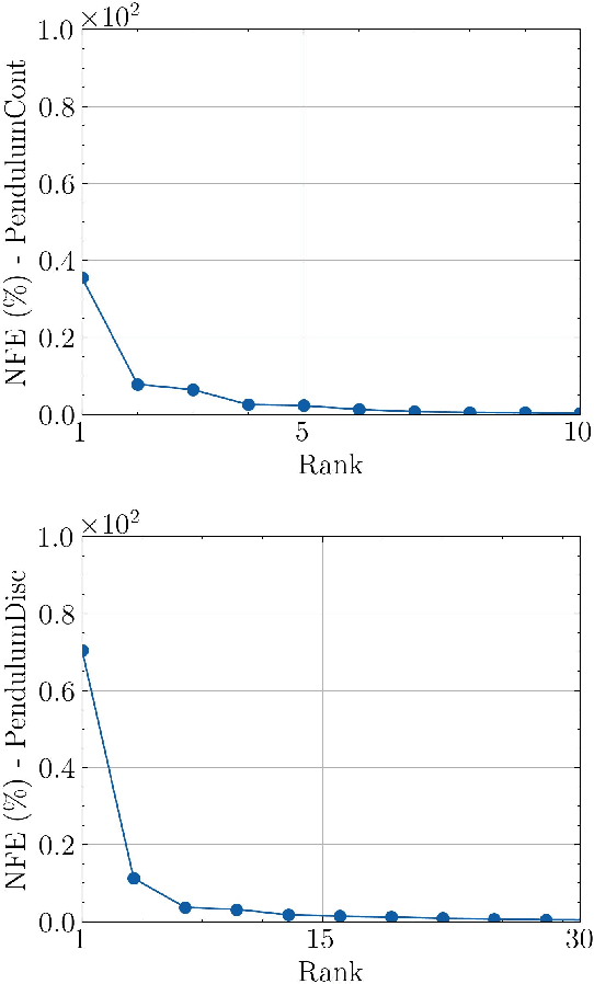 Figure 1 for Multilinear Tensor Low-Rank Approximation for Policy-Gradient Methods in Reinforcement Learning