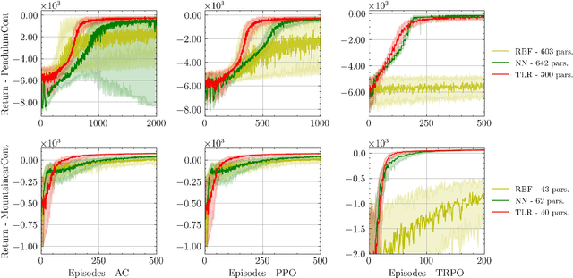Figure 2 for Multilinear Tensor Low-Rank Approximation for Policy-Gradient Methods in Reinforcement Learning