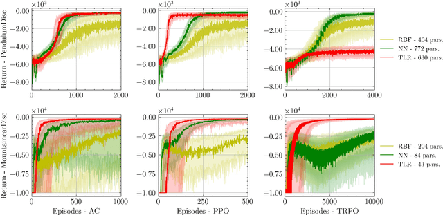 Figure 3 for Multilinear Tensor Low-Rank Approximation for Policy-Gradient Methods in Reinforcement Learning