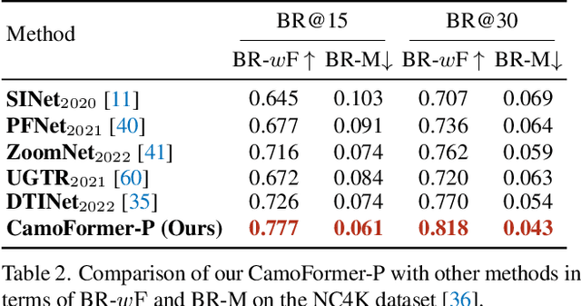 Figure 3 for CamoFormer: Masked Separable Attention for Camouflaged Object Detection