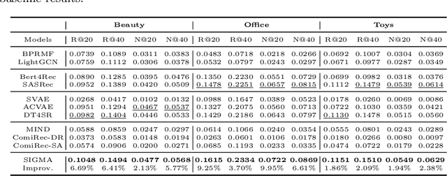 Figure 3 for Semantic Gaussian Mixture Variational Autoencoder for Sequential Recommendation