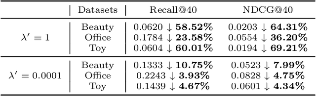 Figure 4 for Semantic Gaussian Mixture Variational Autoencoder for Sequential Recommendation