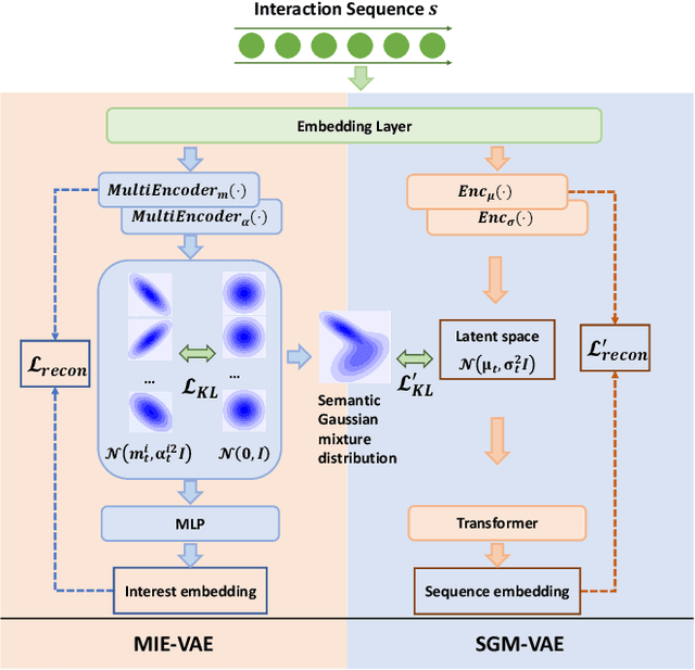 Figure 1 for Semantic Gaussian Mixture Variational Autoencoder for Sequential Recommendation