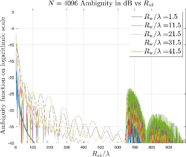 Figure 1 for Positioning and transmission in cell-free networks: ambiguity function, and MRC/MRT array gains