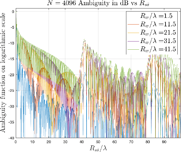 Figure 2 for Positioning and transmission in cell-free networks: ambiguity function, and MRC/MRT array gains