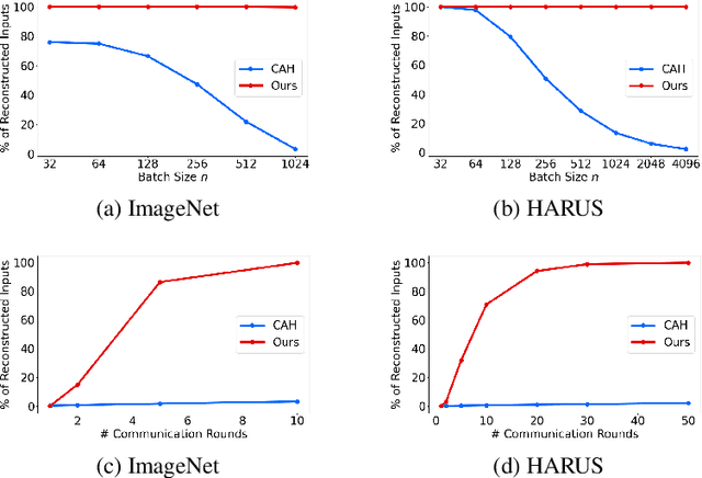 Figure 3 for Cutting Through Privacy: A Hyperplane-Based Data Reconstruction Attack in Federated Learning