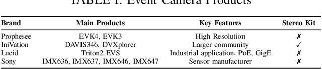 Figure 3 for Event-based Sensor Fusion and Application on Odometry: A Survey