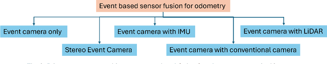 Figure 2 for Event-based Sensor Fusion and Application on Odometry: A Survey