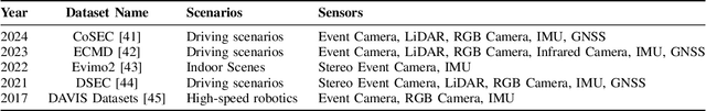 Figure 4 for Event-based Sensor Fusion and Application on Odometry: A Survey