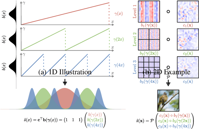 Figure 2 for Factor Fields: A Unified Framework for Neural Fields and Beyond