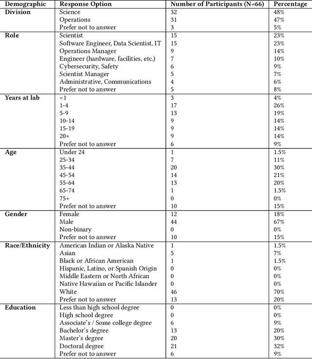 Figure 1 for Generative AI Uses and Risks for Knowledge Workers in a Science Organization