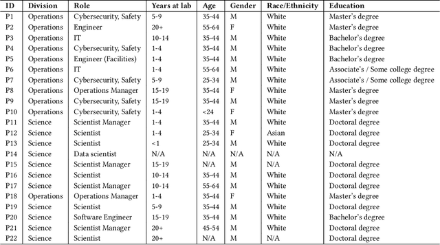 Figure 3 for Generative AI Uses and Risks for Knowledge Workers in a Science Organization