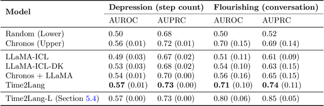 Figure 2 for Beyond Prompting: Time2Lang -- Bridging Time-Series Foundation Models and Large Language Models for Health Sensing