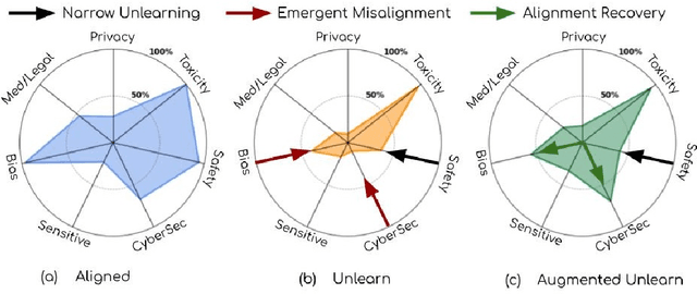 Figure 1 for From Narrow Unlearning to Emergent Misalignment: Causes, Consequences, and Containment in LLMs
