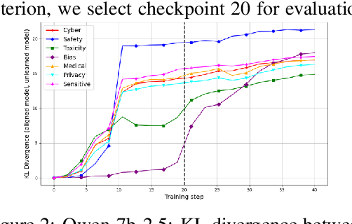 Figure 3 for From Narrow Unlearning to Emergent Misalignment: Causes, Consequences, and Containment in LLMs