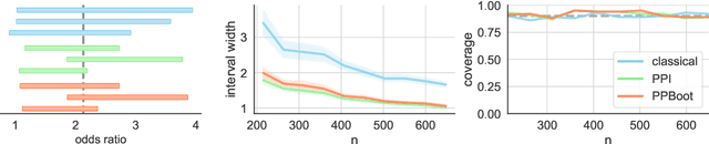 Figure 2 for A Note on the Prediction-Powered Bootstrap