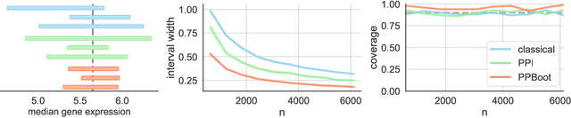 Figure 3 for A Note on the Prediction-Powered Bootstrap