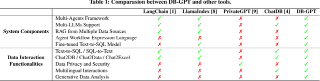 Figure 1 for Demonstration of DB-GPT: Next Generation Data Interaction System Empowered by Large Language Models